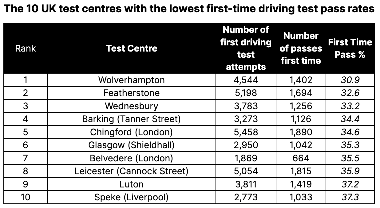 Driving test centres with the lowest first time pass rates 2026